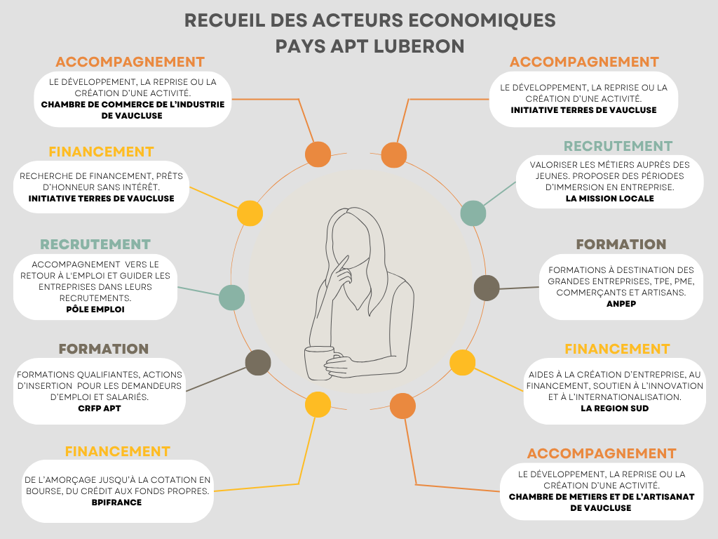 MIND-MAP-1 schéma recueil des acteurs économique pays apt luberon
