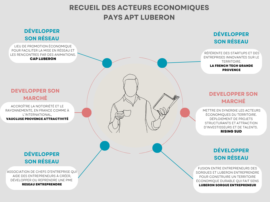 MIND-MAP-2 schéma recueil des acteurs économique pays apt luberon